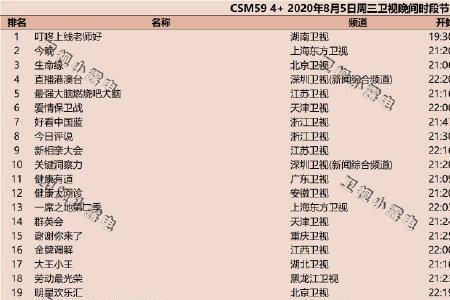 2021中国各卫视频道收视率排名