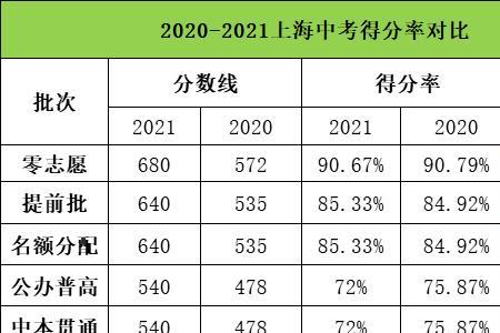 2021年中考成绩B5能上普高吗