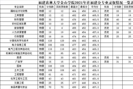 福建大学录取分数线2021