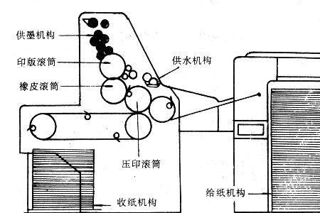 印刷机要学多久