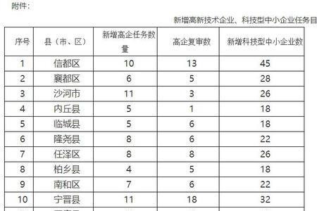 2021年邢台市有多少县