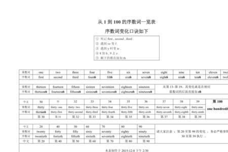 fourteen的序数词是什么