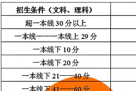 大同云天补习学校多少分能进去