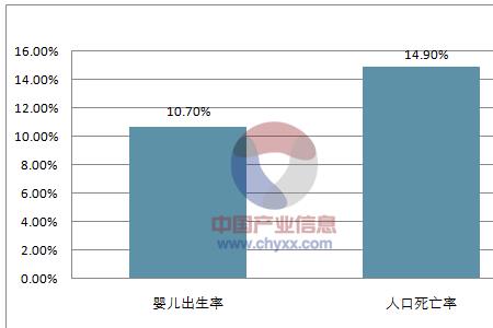 人口出生率临界值