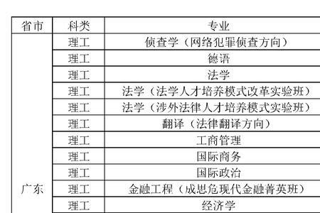 东南政法大学2020年录取分数线