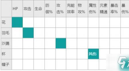 圣遗物副词条3个好还是4个好