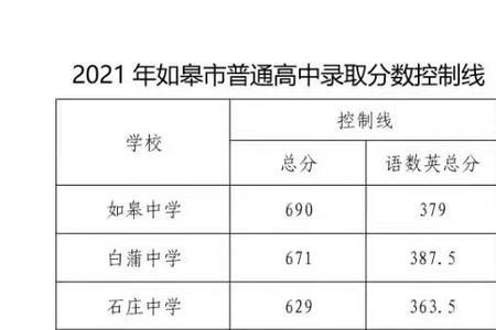 2021全国高中最低分数线是多少