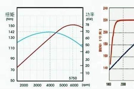 发动机最高效率转速区间