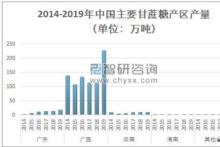 2020世界甘蔗产量排行