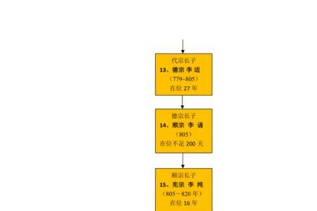 各国君主世系