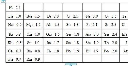 chon电负性大小顺序表