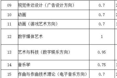 重庆西南传媒大学有什么课