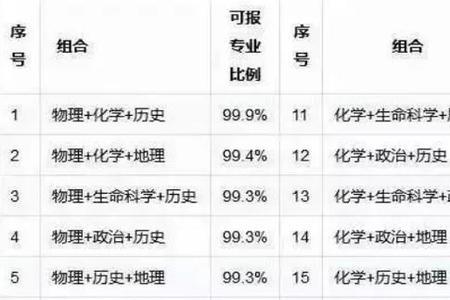 物生政组合可以报医生专业吗