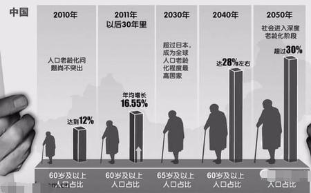 为什么六零年代是生育高峰期