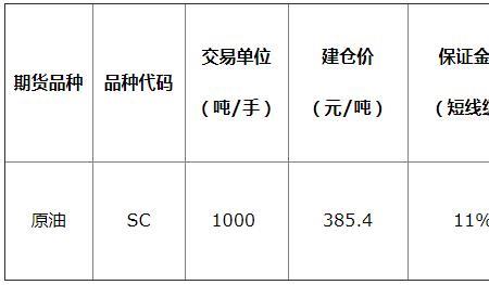 布伦特原油一手保证金多少