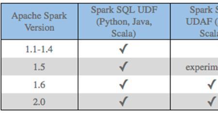 spark sparksql 区别