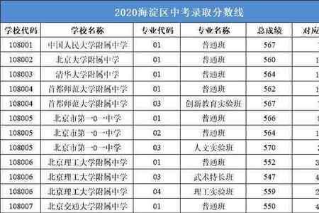 中考五百三十分能考上什么高中