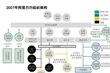 阿里巴巴的发展史