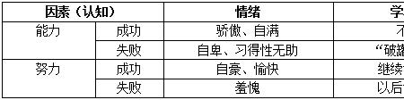 自我归因理论