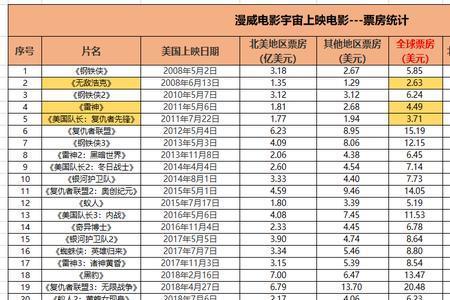 漫威电影票房排行