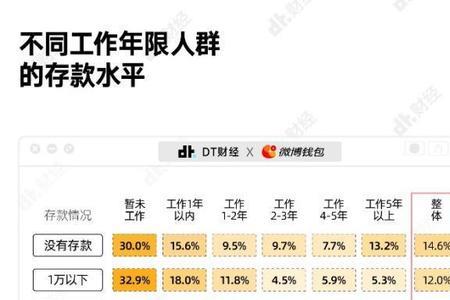 家庭存款10万的比例