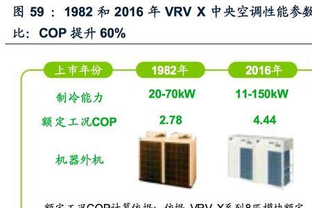 2020年大金空调销售额