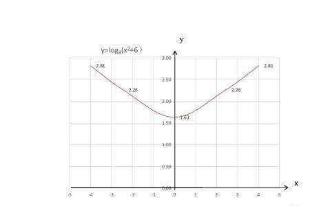 y=3x-5的函数图像怎样画