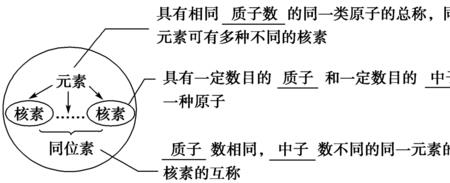 原子结构是物理还是化学