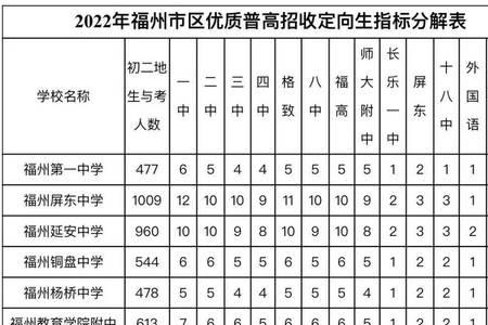 福州定转统和统招区别