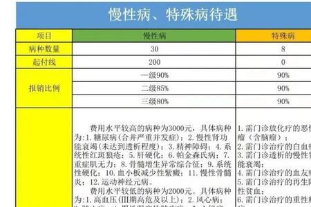 2022年胜利油田大额医保报销比例