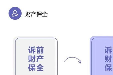 诉讼保全后怎样网上起诉