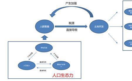 城市三要素