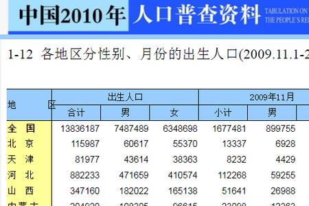 广东户籍人口出生比例