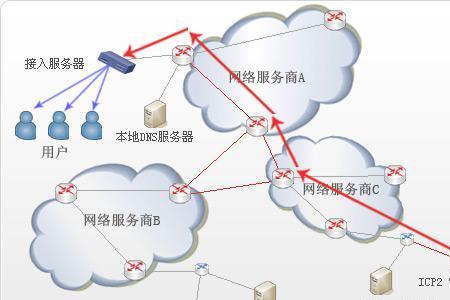 登录internet的方式