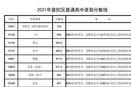 上海电影学院2021录取分数线