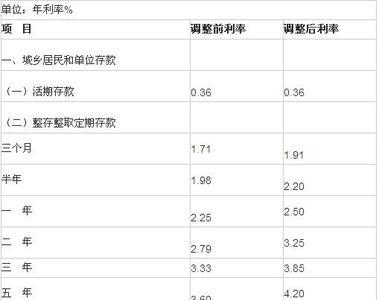 山西农业银行定期存款利率