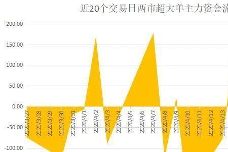 200亿的五个点怎么算