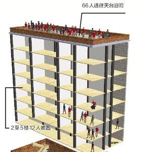 高层着火18楼顶层如何逃生