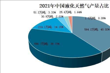 进口液化天然气需要配额吗