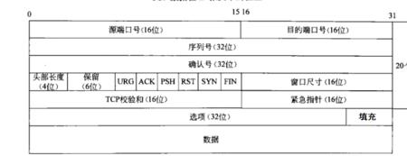 tcpudp协议首部各字段含义