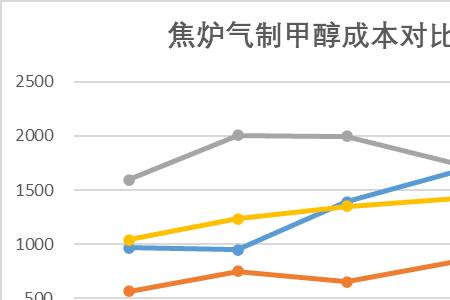 甲醇和天然气的区别