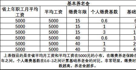 0社保退休金如何计算