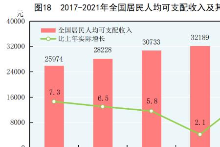 2021年湖北省各市人均可支配收入