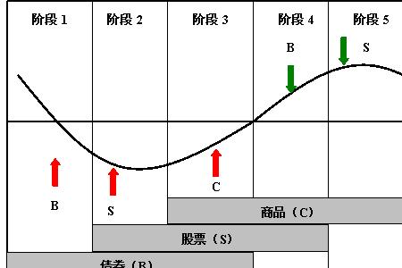 商业周期四个阶段