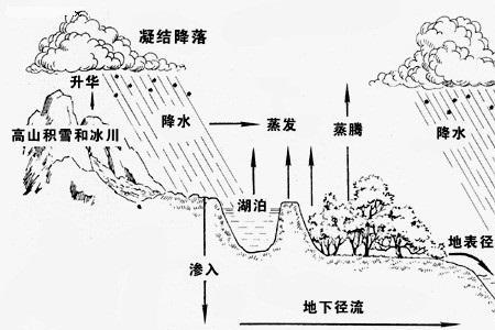 增加地下径流水量的措施有哪些