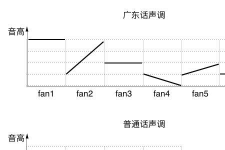 虽然粤语发音