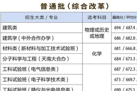 天津大学2021年天津分数线