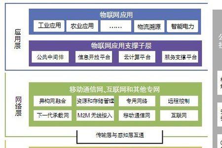 属于感知层技术的