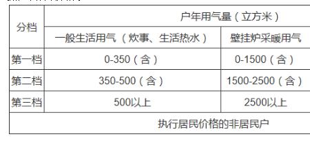 南京天然气收费标准2021