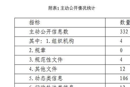 文件申请公开与主动公开的区别